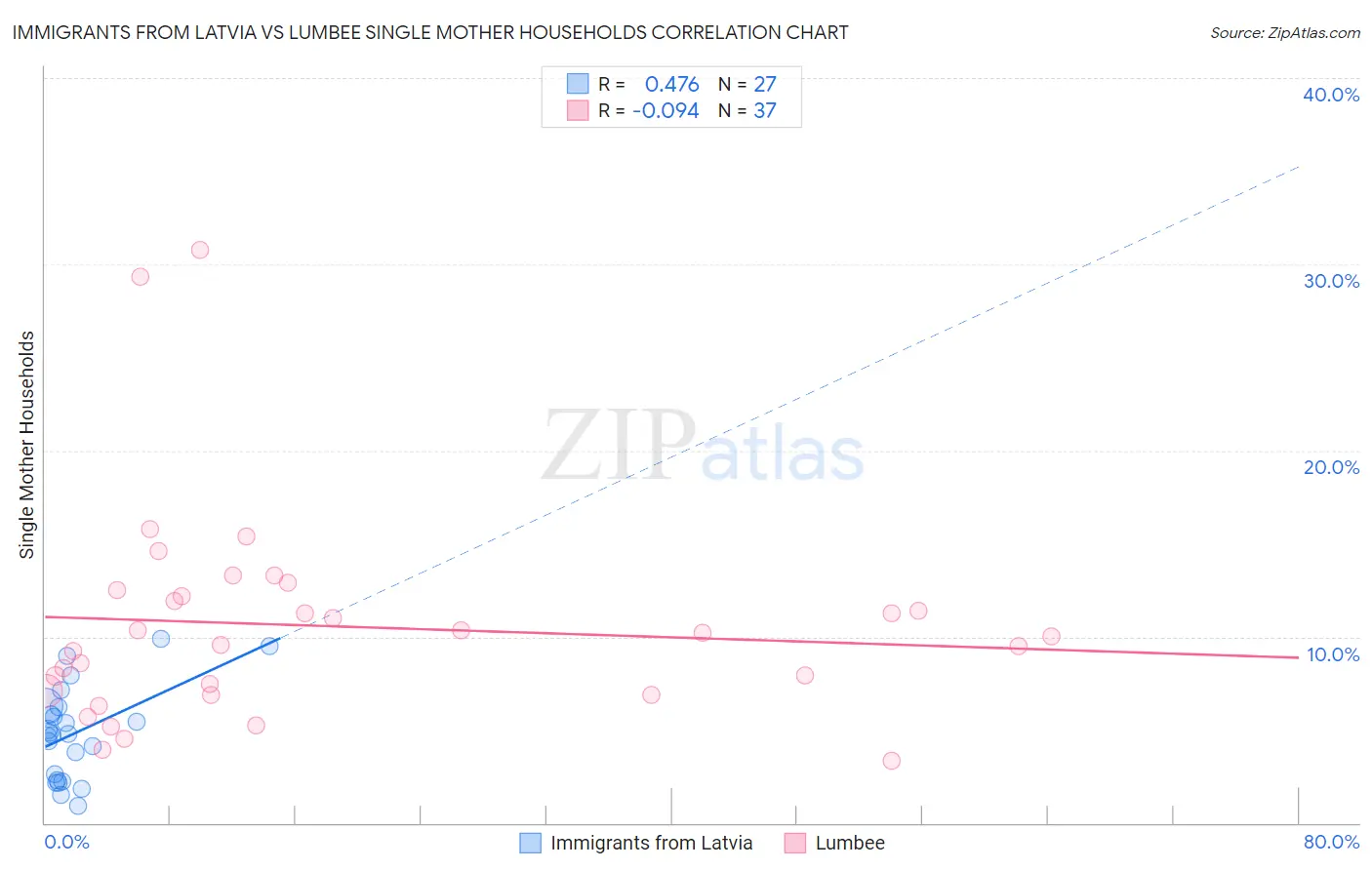 Immigrants from Latvia vs Lumbee Single Mother Households