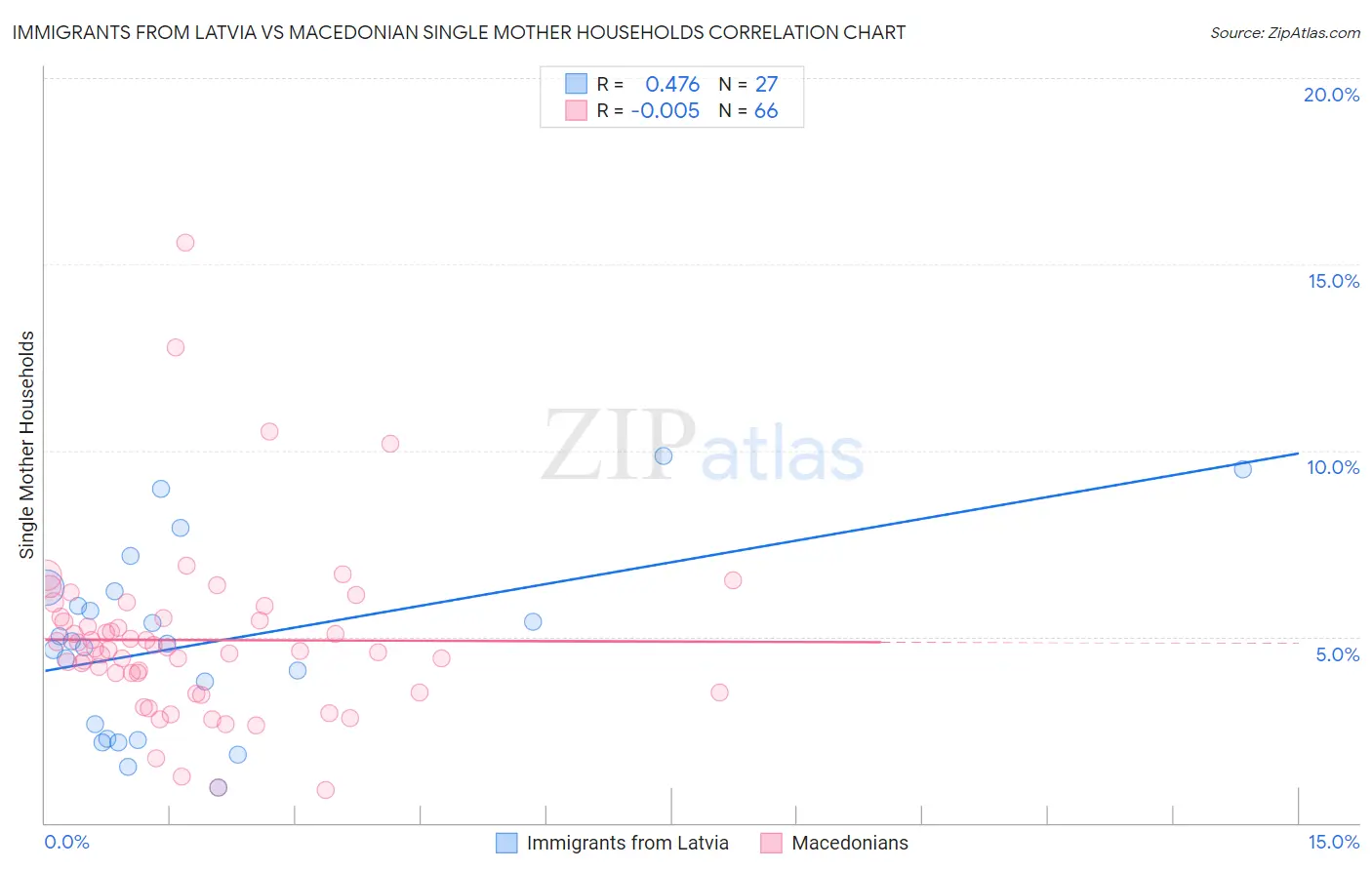 Immigrants from Latvia vs Macedonian Single Mother Households