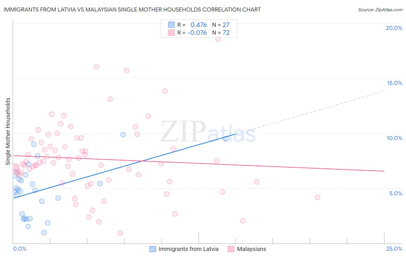 Immigrants from Latvia vs Malaysian Single Mother Households