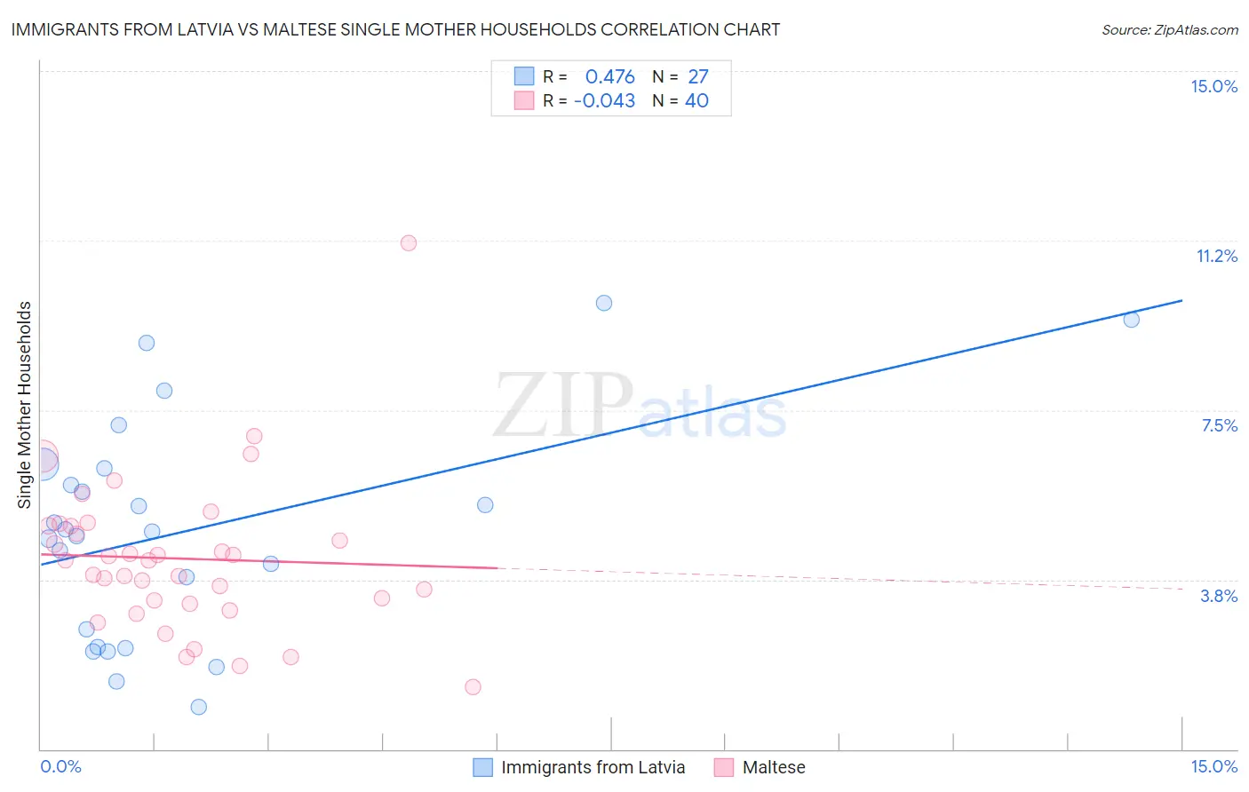 Immigrants from Latvia vs Maltese Single Mother Households