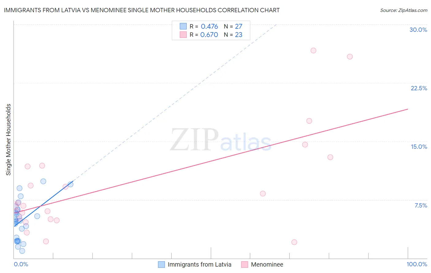 Immigrants from Latvia vs Menominee Single Mother Households