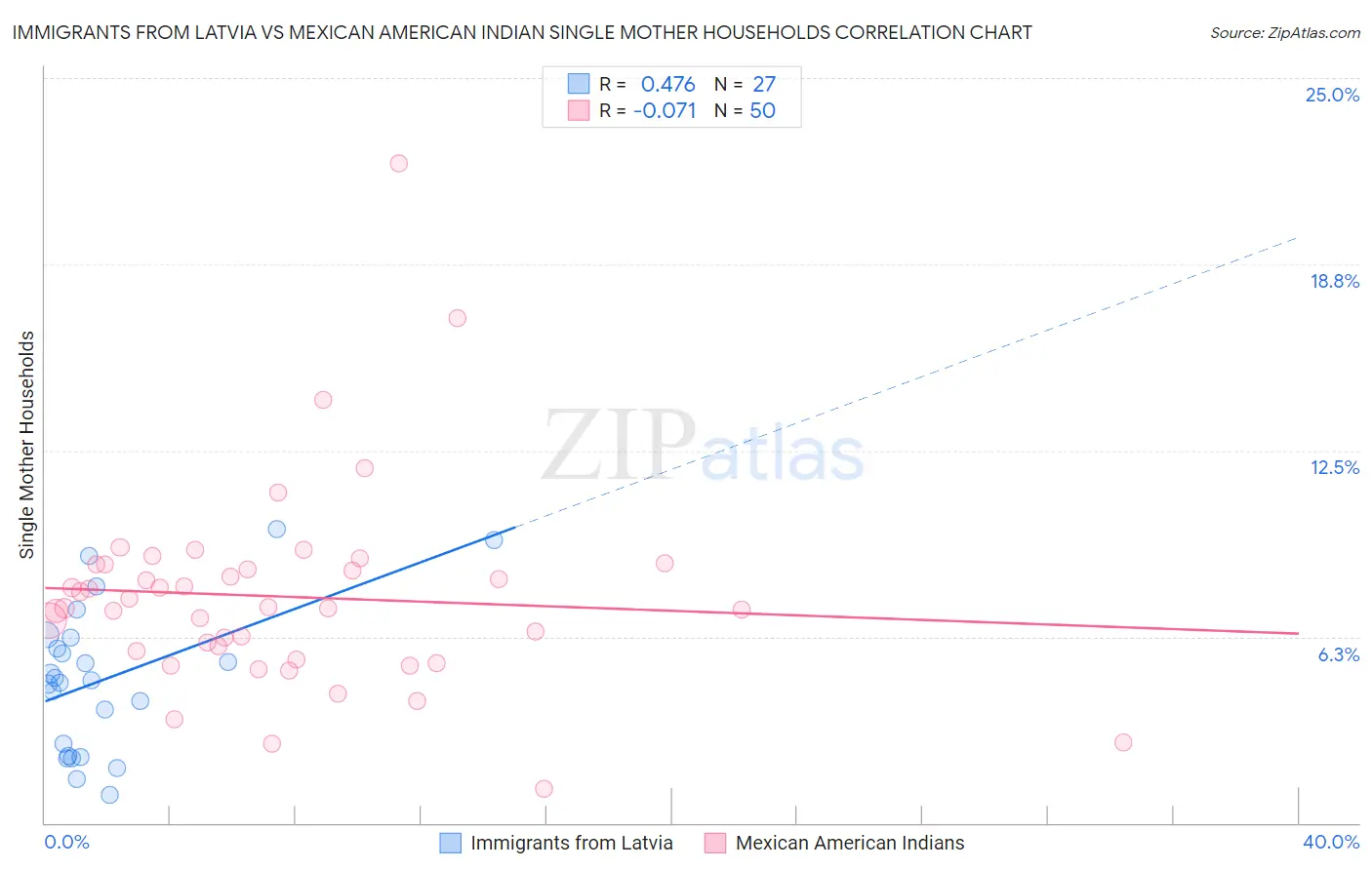 Immigrants from Latvia vs Mexican American Indian Single Mother Households