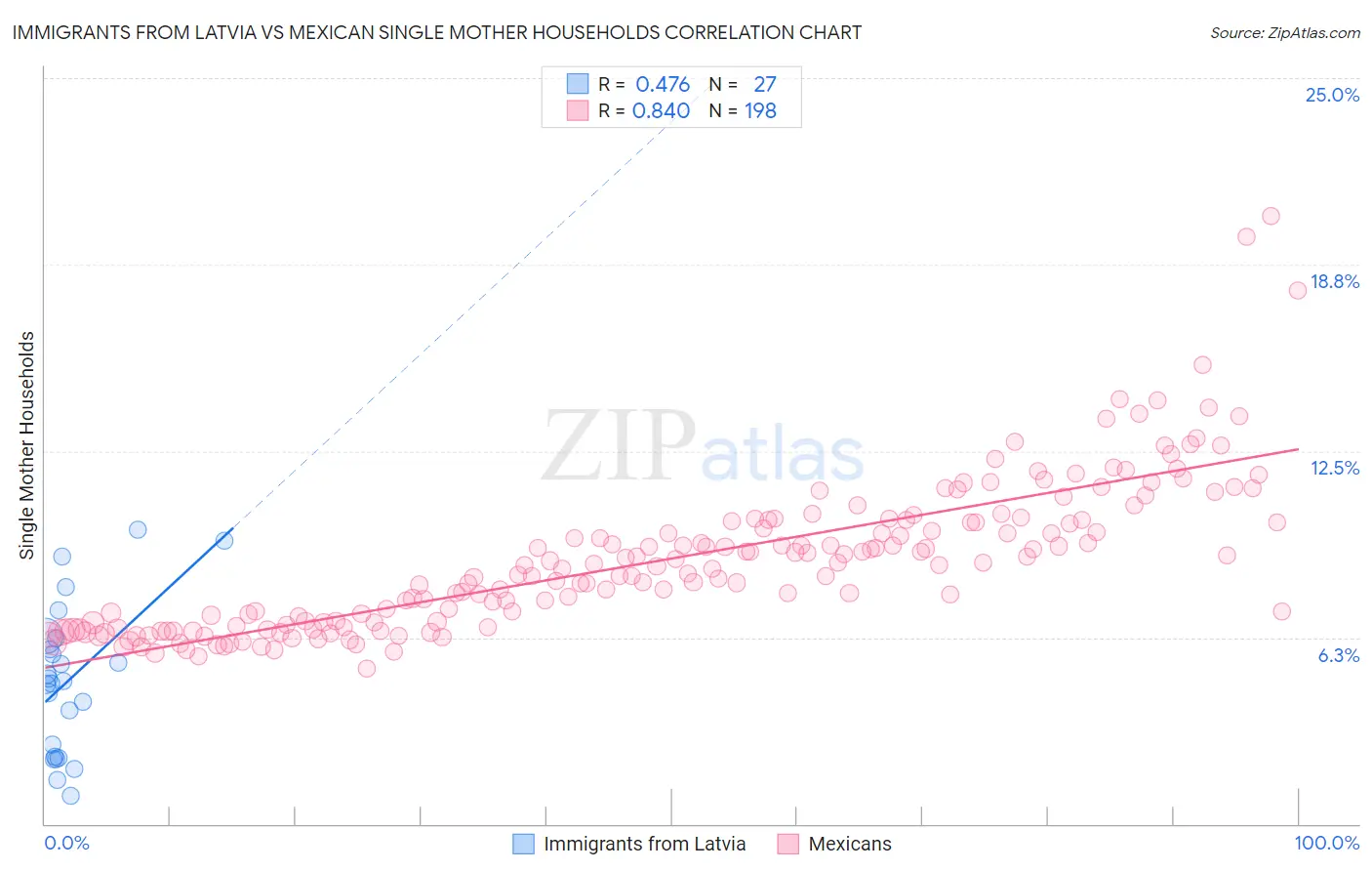 Immigrants from Latvia vs Mexican Single Mother Households