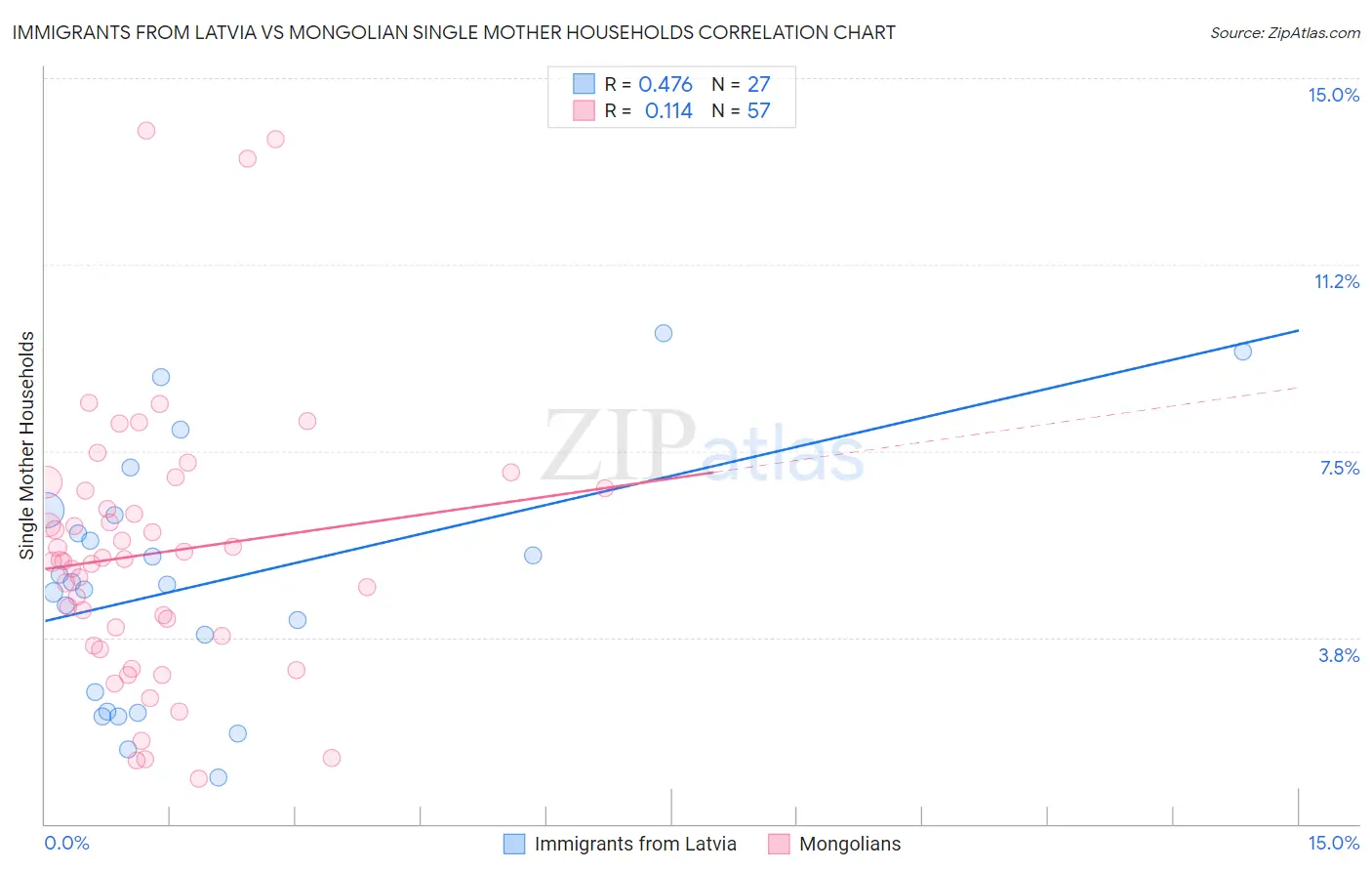 Immigrants from Latvia vs Mongolian Single Mother Households