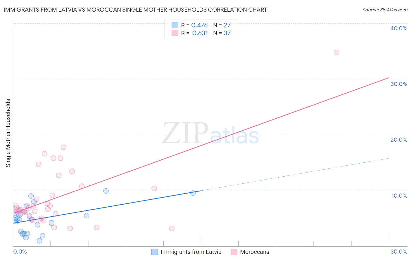 Immigrants from Latvia vs Moroccan Single Mother Households