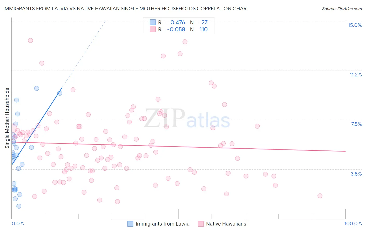 Immigrants from Latvia vs Native Hawaiian Single Mother Households