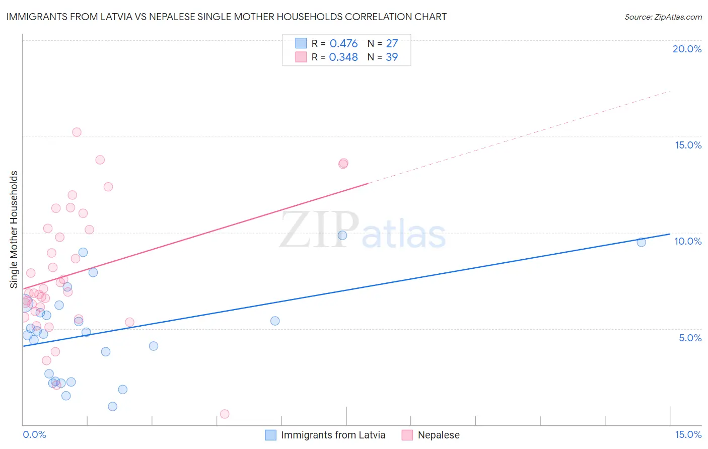 Immigrants from Latvia vs Nepalese Single Mother Households