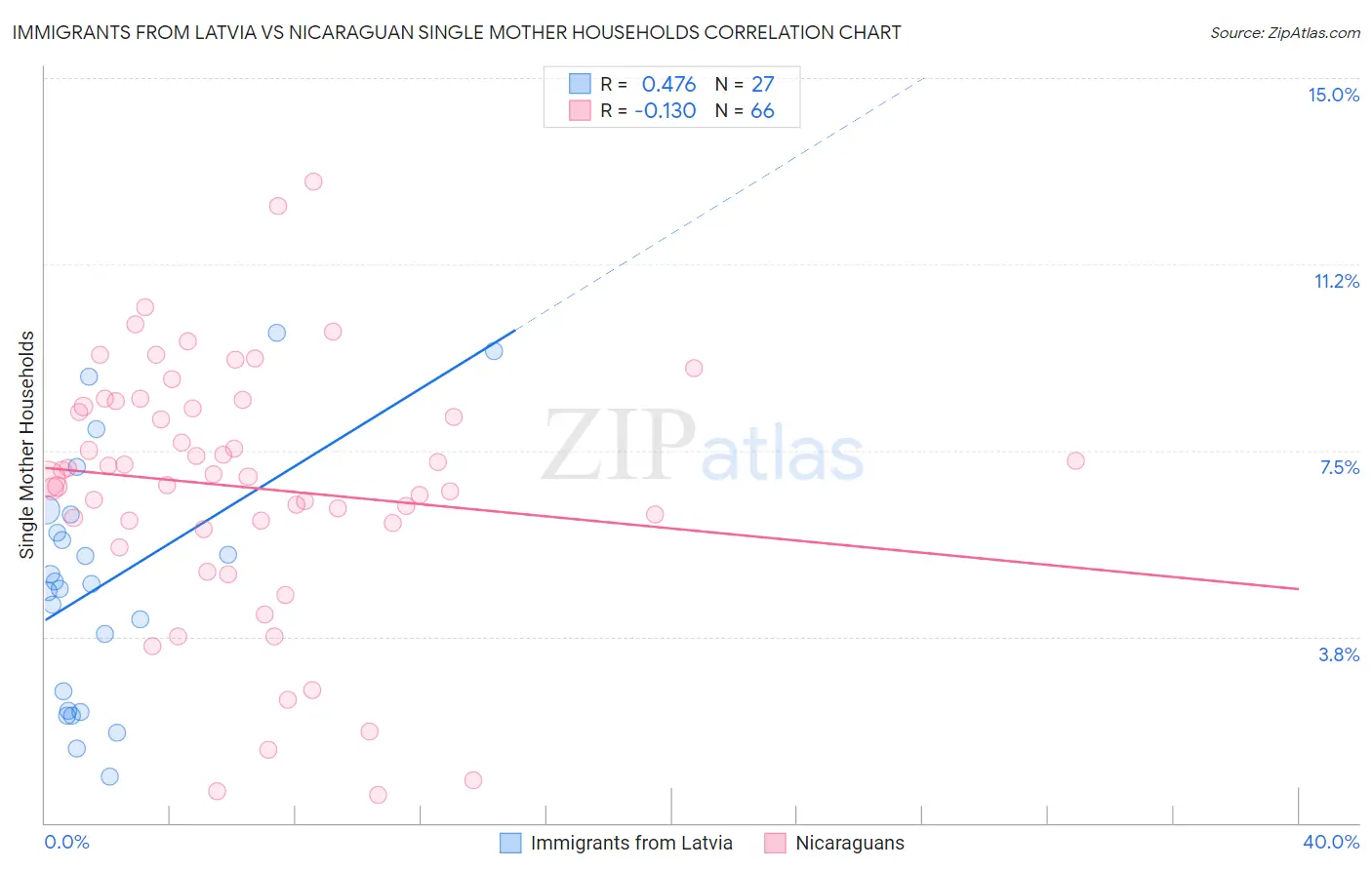 Immigrants from Latvia vs Nicaraguan Single Mother Households