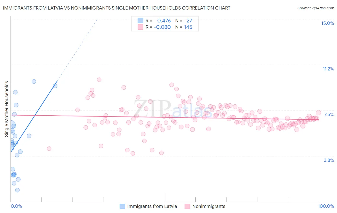 Immigrants from Latvia vs Nonimmigrants Single Mother Households