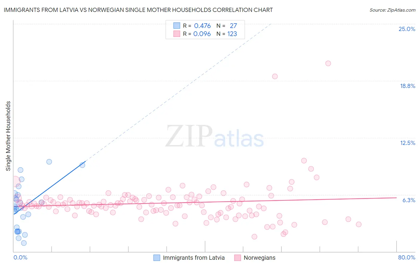 Immigrants from Latvia vs Norwegian Single Mother Households