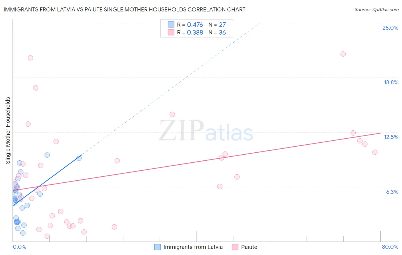 Immigrants from Latvia vs Paiute Single Mother Households