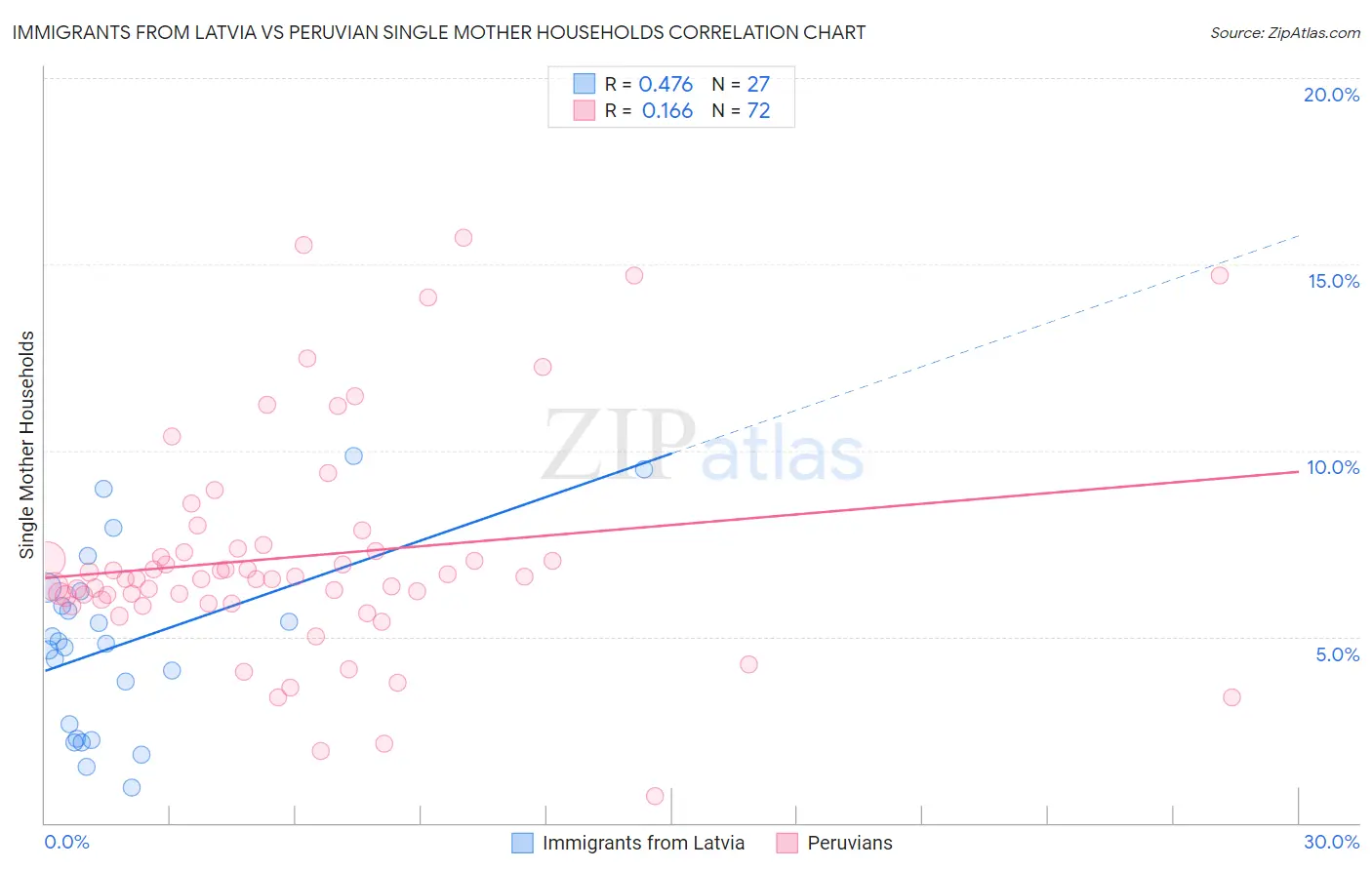 Immigrants from Latvia vs Peruvian Single Mother Households