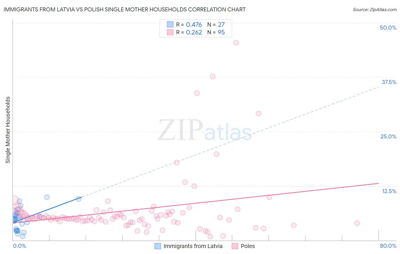 Immigrants from Latvia vs Polish Single Mother Households