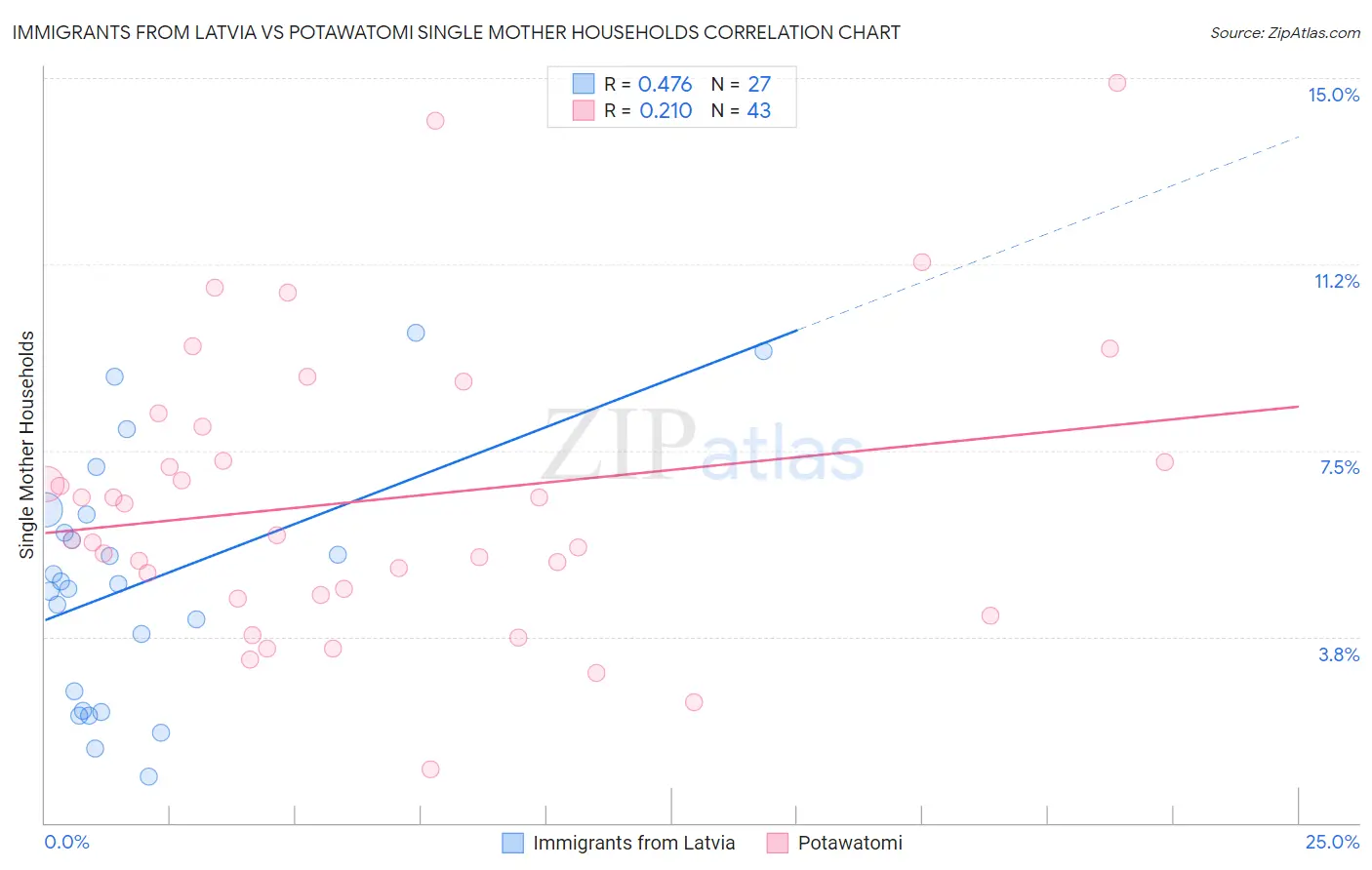 Immigrants from Latvia vs Potawatomi Single Mother Households