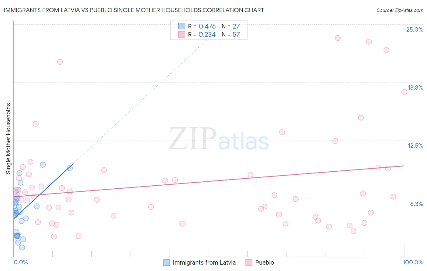 Immigrants from Latvia vs Pueblo Single Mother Households