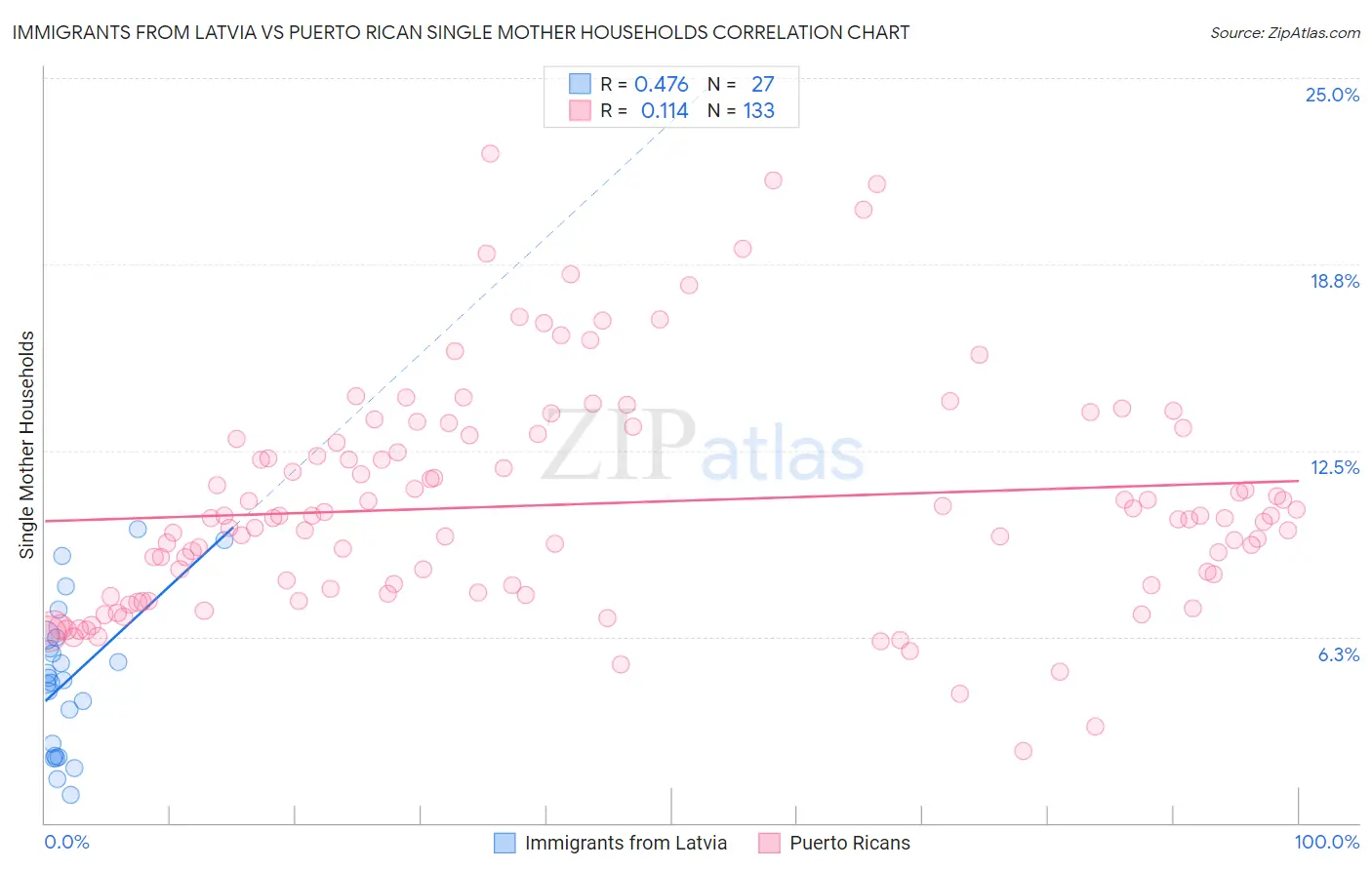 Immigrants from Latvia vs Puerto Rican Single Mother Households