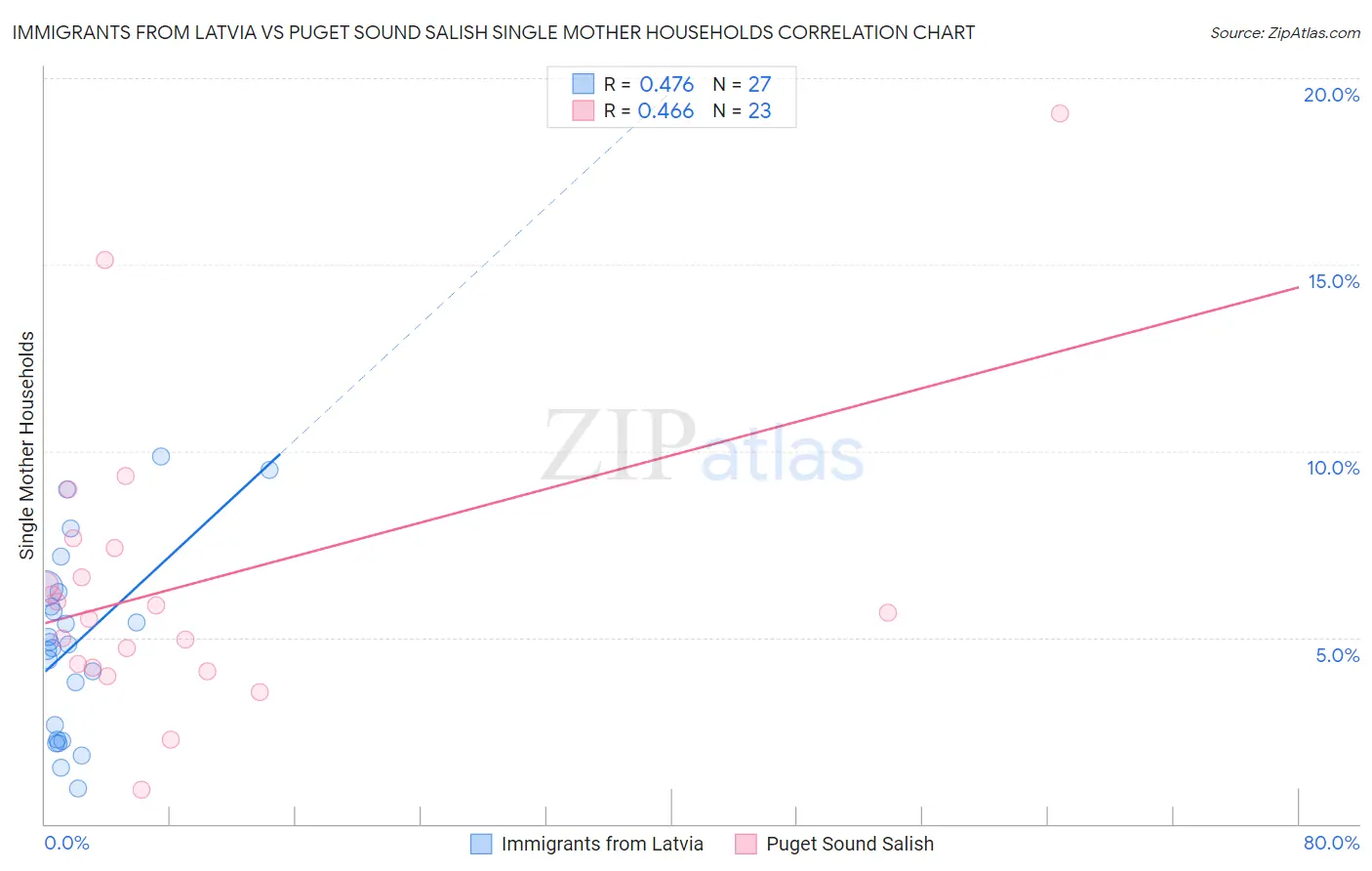 Immigrants from Latvia vs Puget Sound Salish Single Mother Households