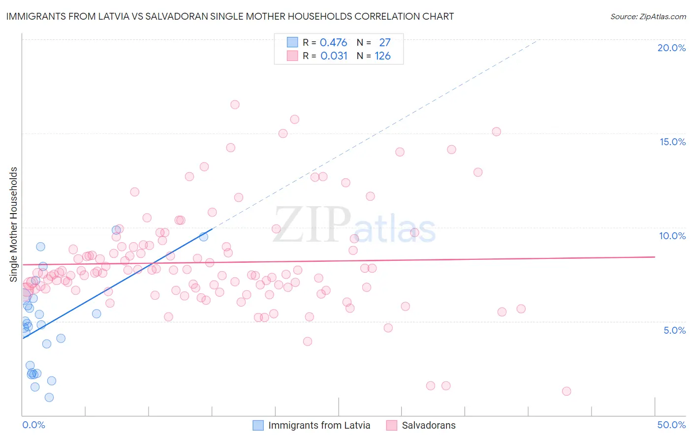 Immigrants from Latvia vs Salvadoran Single Mother Households