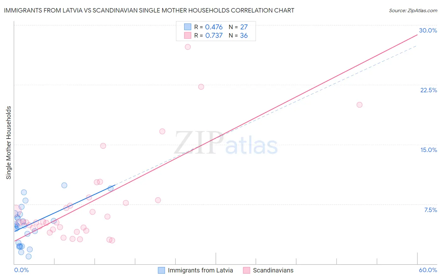 Immigrants from Latvia vs Scandinavian Single Mother Households