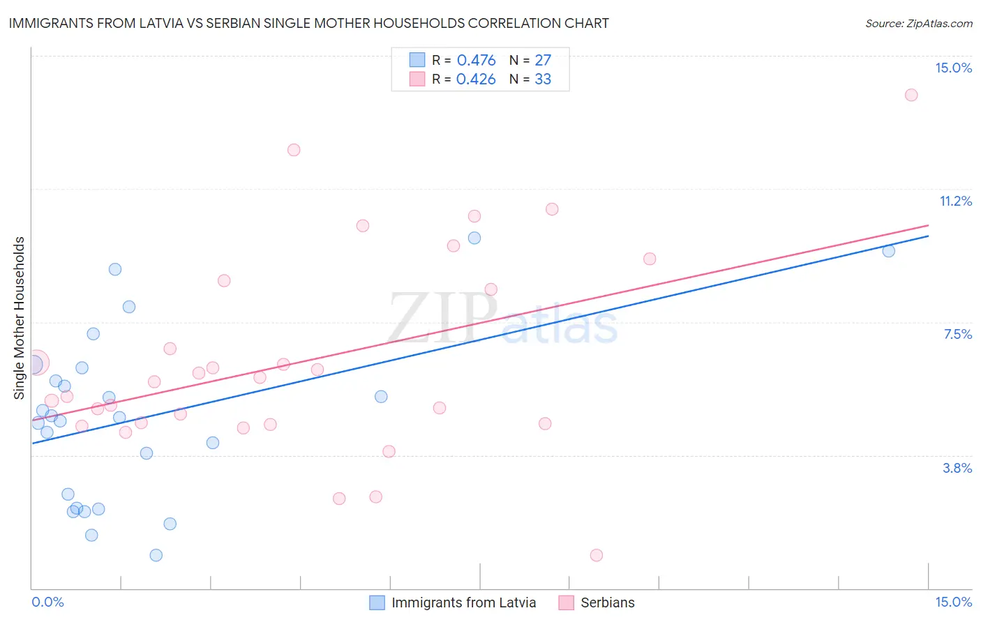 Immigrants from Latvia vs Serbian Single Mother Households