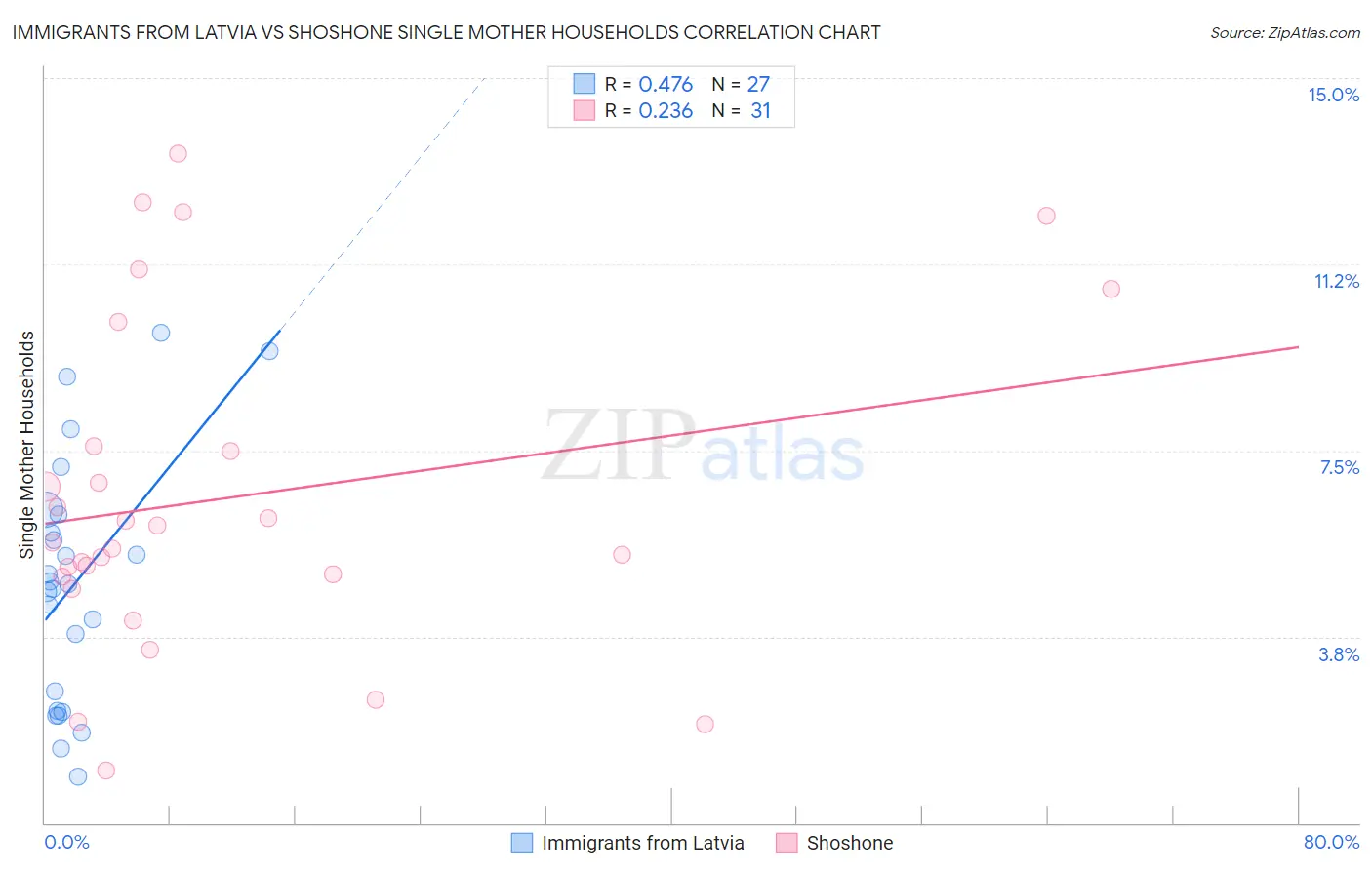 Immigrants from Latvia vs Shoshone Single Mother Households