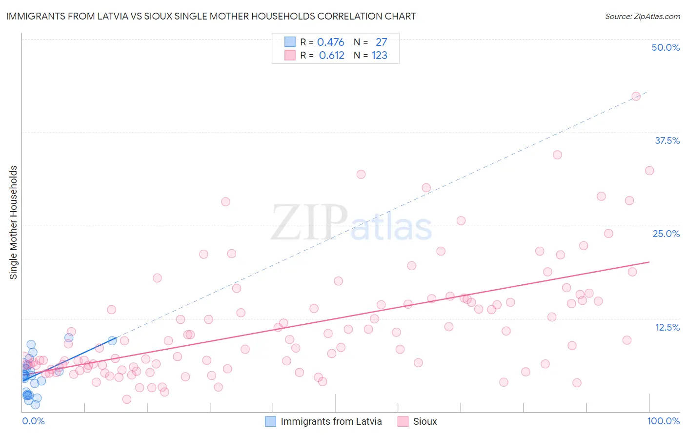 Immigrants from Latvia vs Sioux Single Mother Households