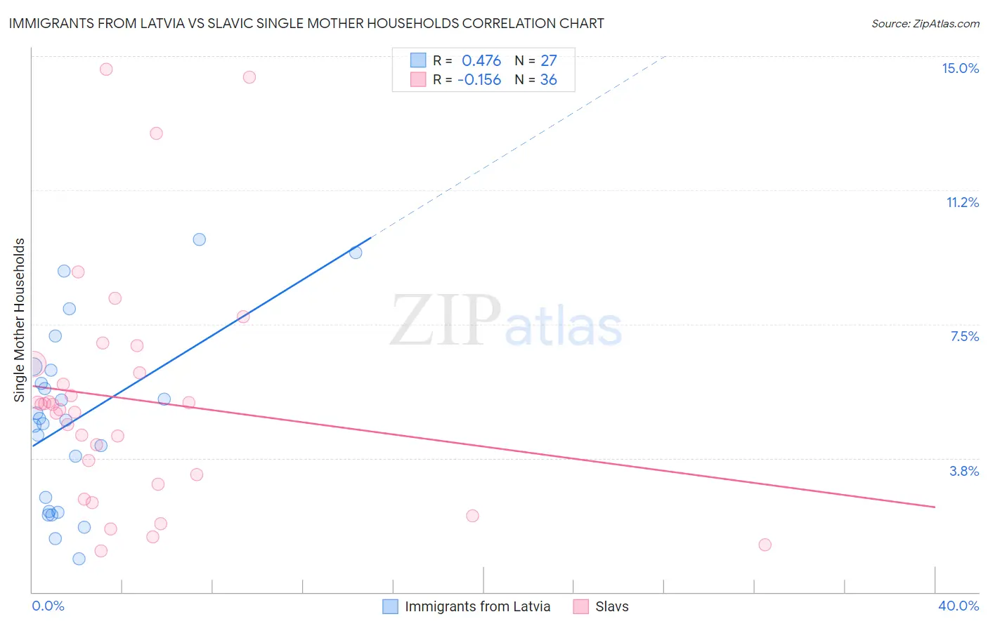 Immigrants from Latvia vs Slavic Single Mother Households