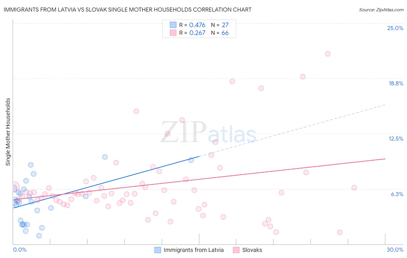 Immigrants from Latvia vs Slovak Single Mother Households