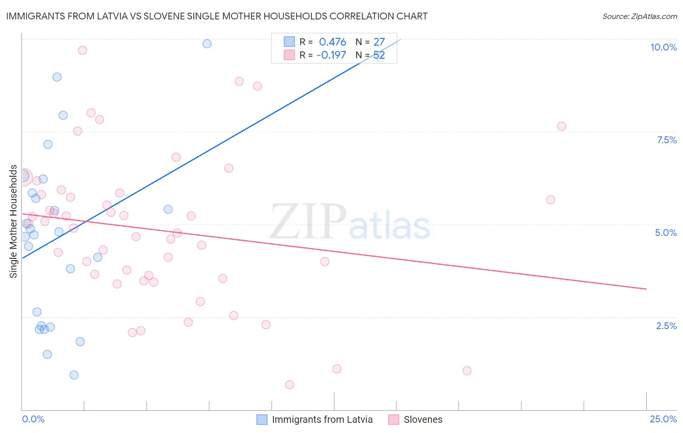 Immigrants from Latvia vs Slovene Single Mother Households