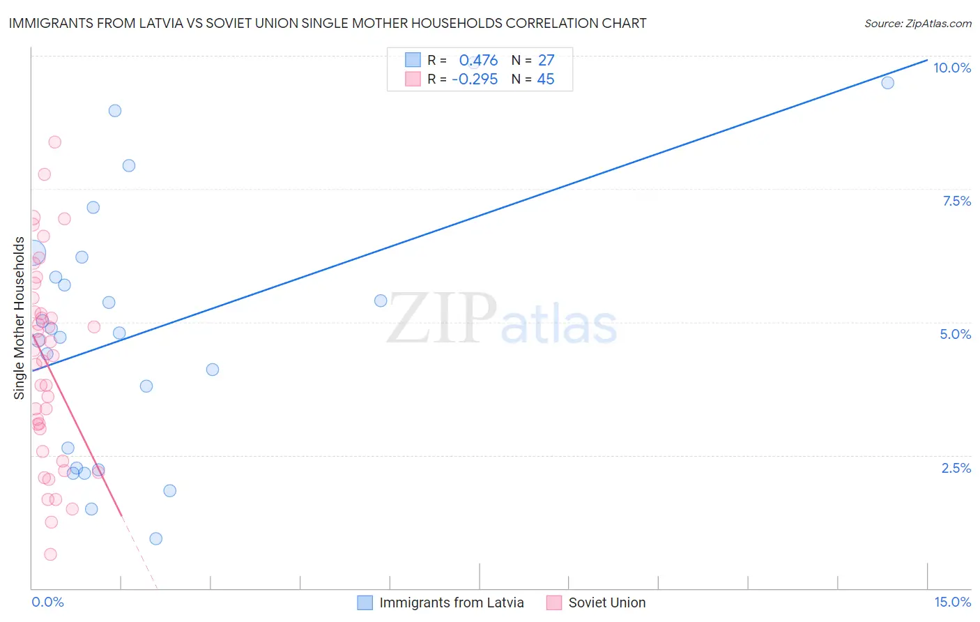 Immigrants from Latvia vs Soviet Union Single Mother Households