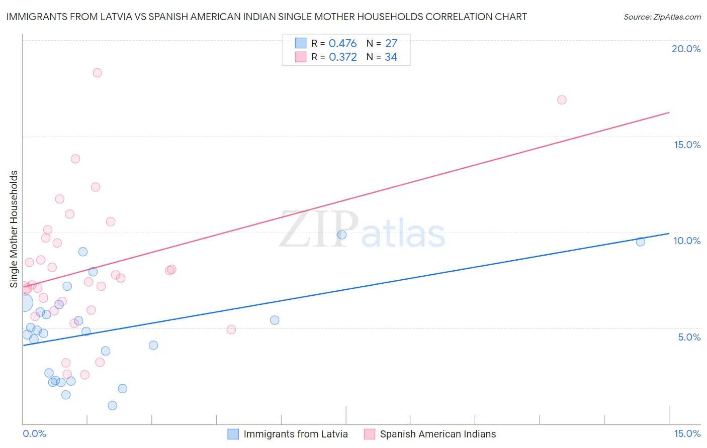 Immigrants from Latvia vs Spanish American Indian Single Mother Households