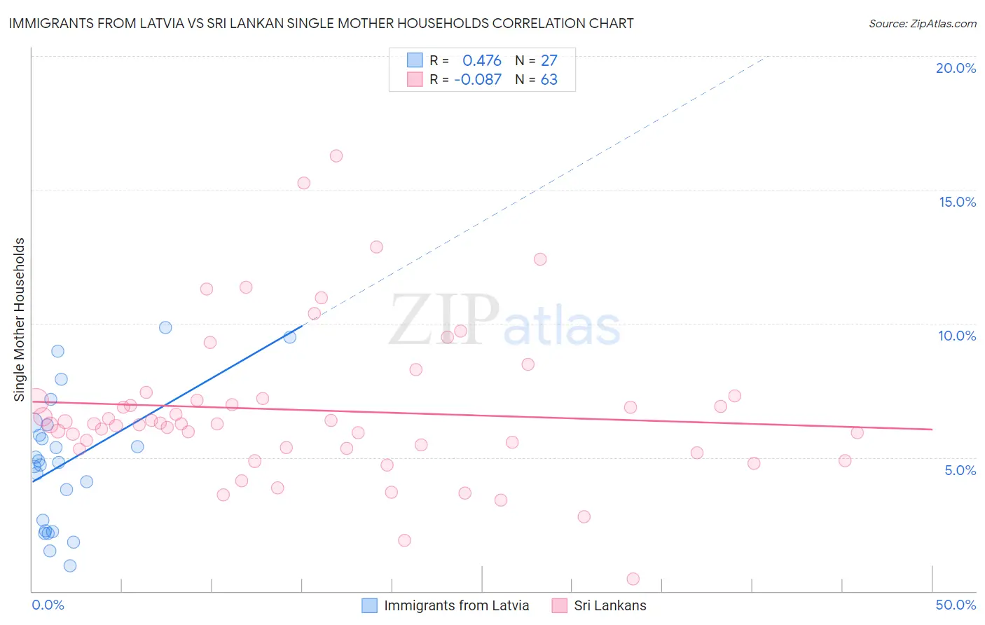 Immigrants from Latvia vs Sri Lankan Single Mother Households