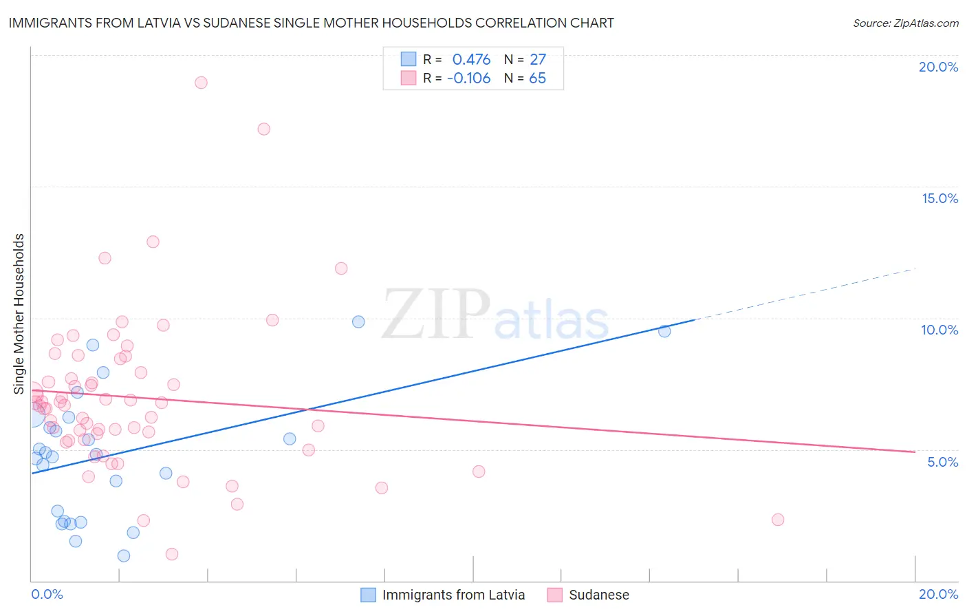 Immigrants from Latvia vs Sudanese Single Mother Households