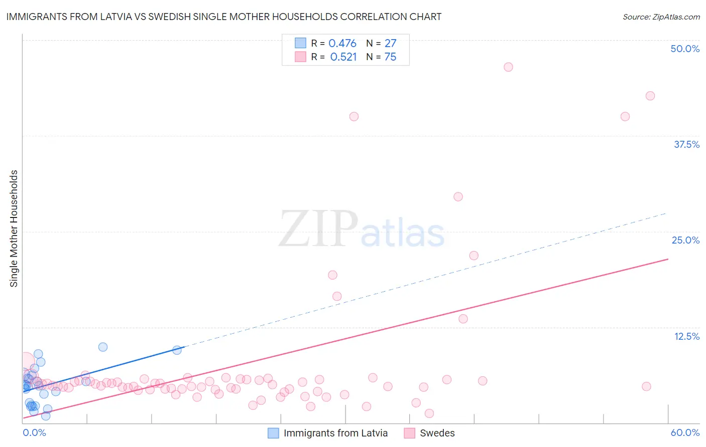 Immigrants from Latvia vs Swedish Single Mother Households