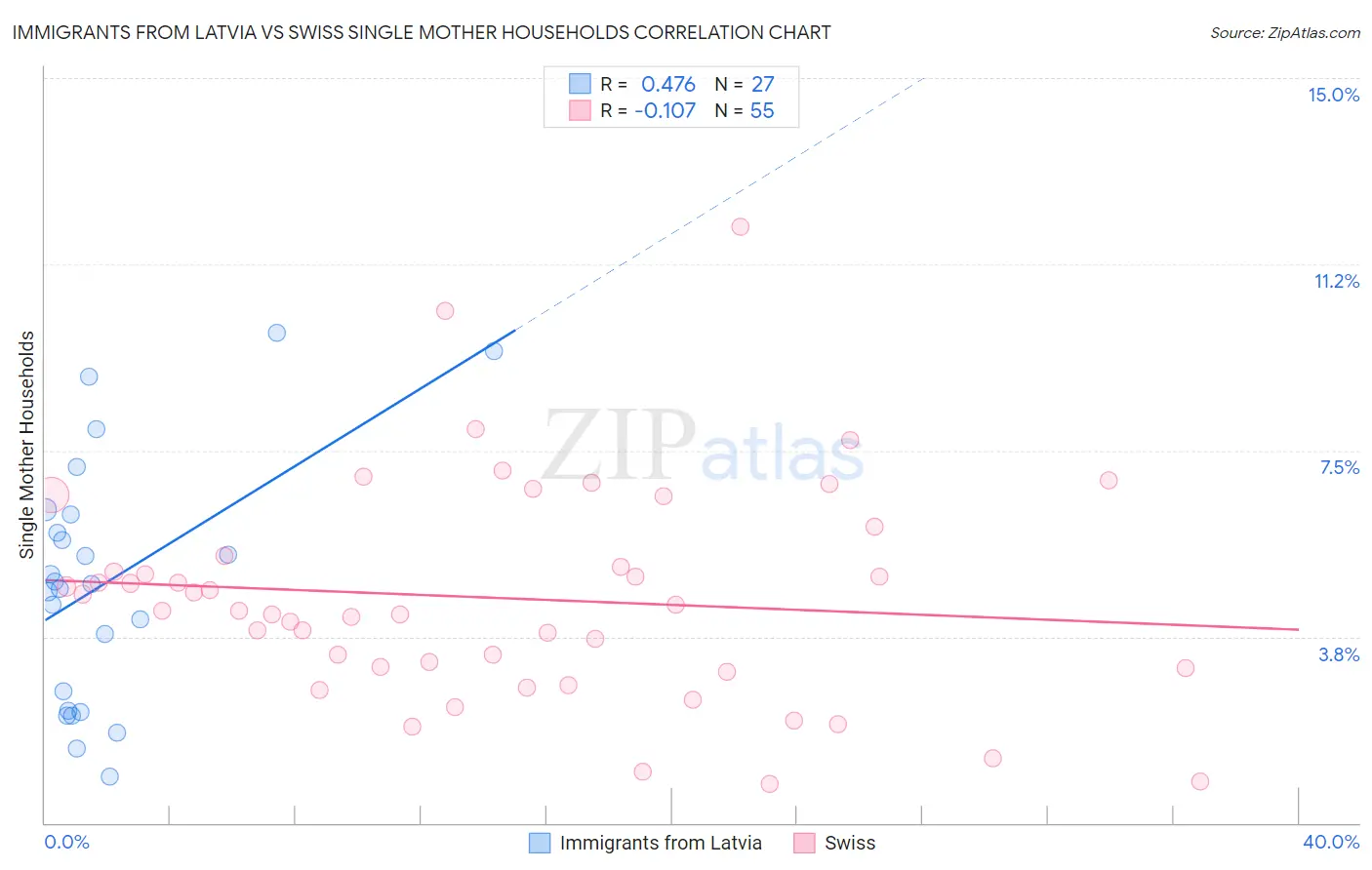 Immigrants from Latvia vs Swiss Single Mother Households