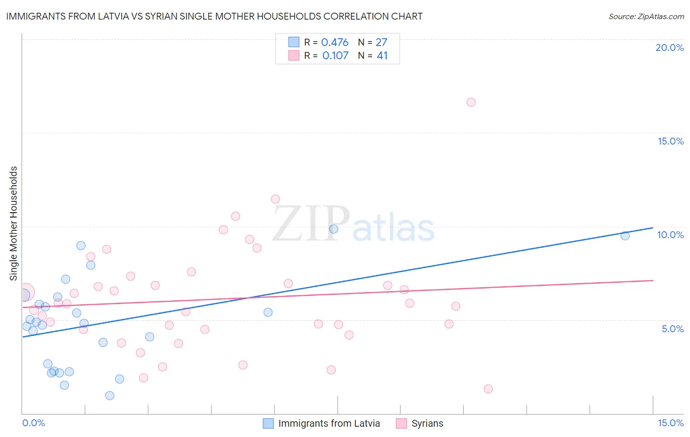 Immigrants from Latvia vs Syrian Single Mother Households