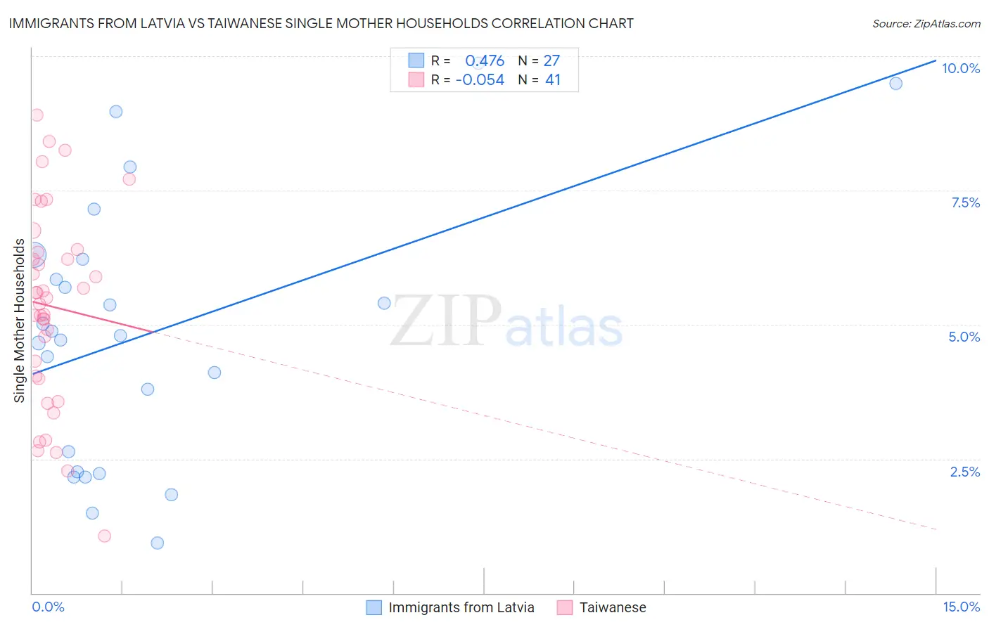 Immigrants from Latvia vs Taiwanese Single Mother Households