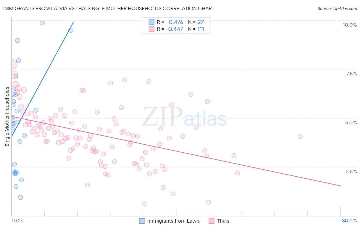 Immigrants from Latvia vs Thai Single Mother Households