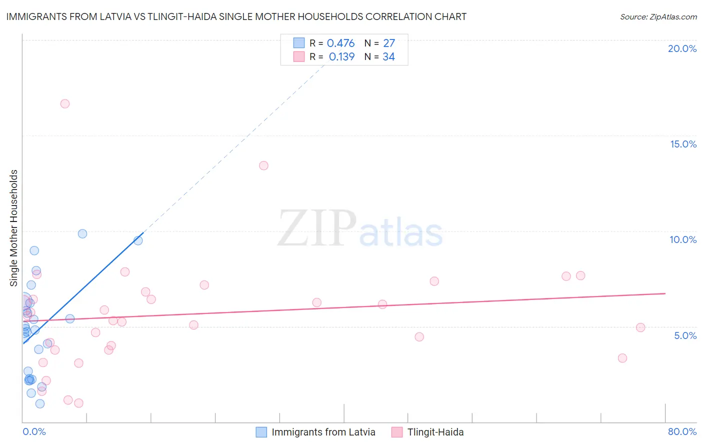 Immigrants from Latvia vs Tlingit-Haida Single Mother Households