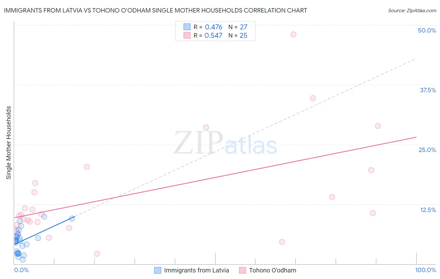 Immigrants from Latvia vs Tohono O'odham Single Mother Households