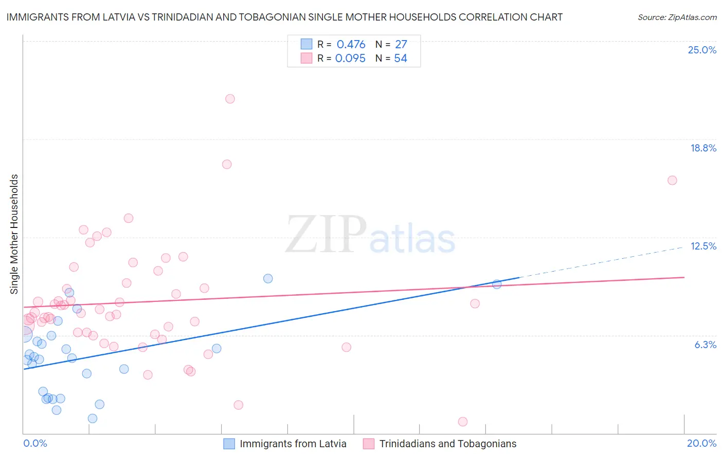 Immigrants from Latvia vs Trinidadian and Tobagonian Single Mother Households