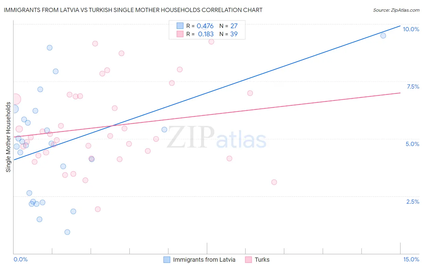 Immigrants from Latvia vs Turkish Single Mother Households