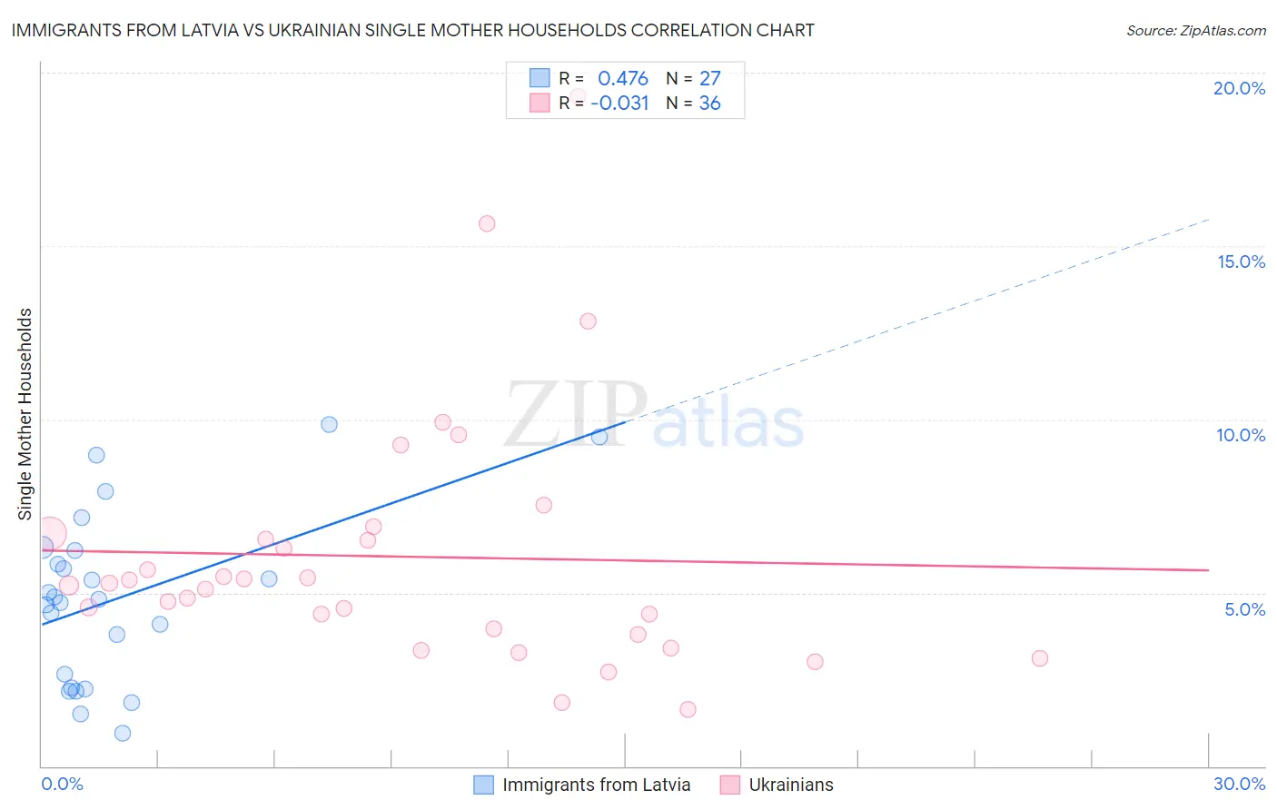 Immigrants from Latvia vs Ukrainian Single Mother Households