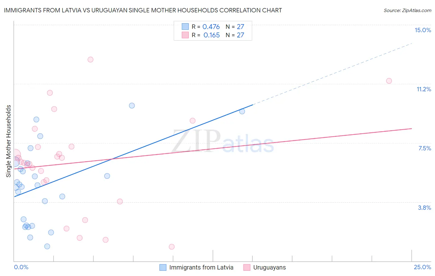 Immigrants from Latvia vs Uruguayan Single Mother Households