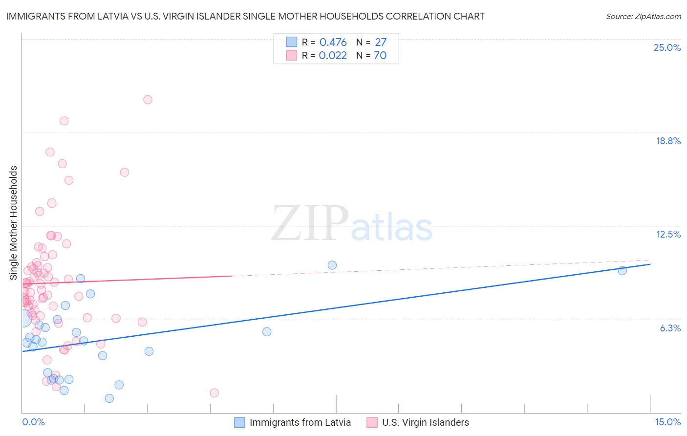 Immigrants from Latvia vs U.S. Virgin Islander Single Mother Households