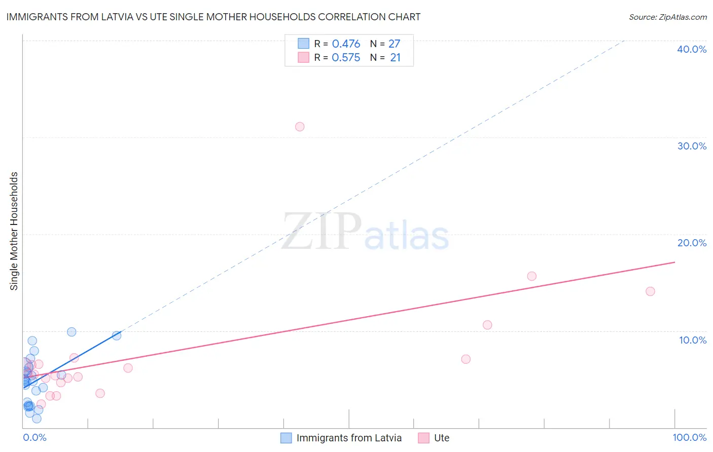 Immigrants from Latvia vs Ute Single Mother Households