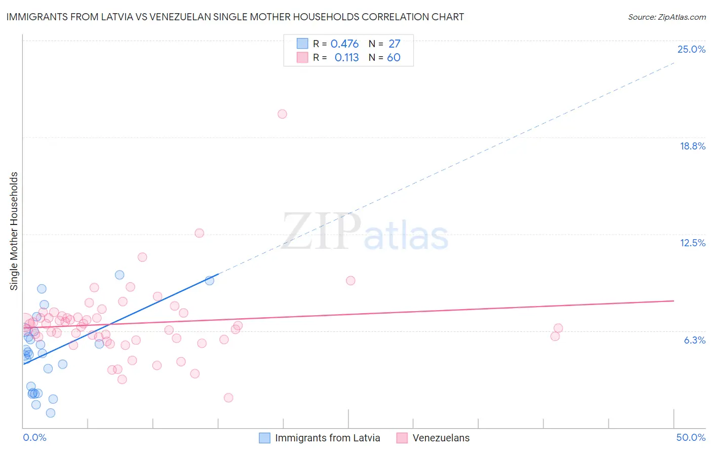 Immigrants from Latvia vs Venezuelan Single Mother Households