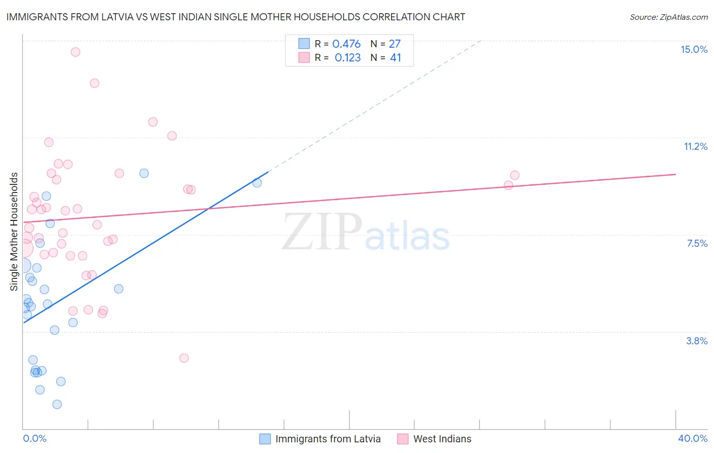 Immigrants from Latvia vs West Indian Single Mother Households