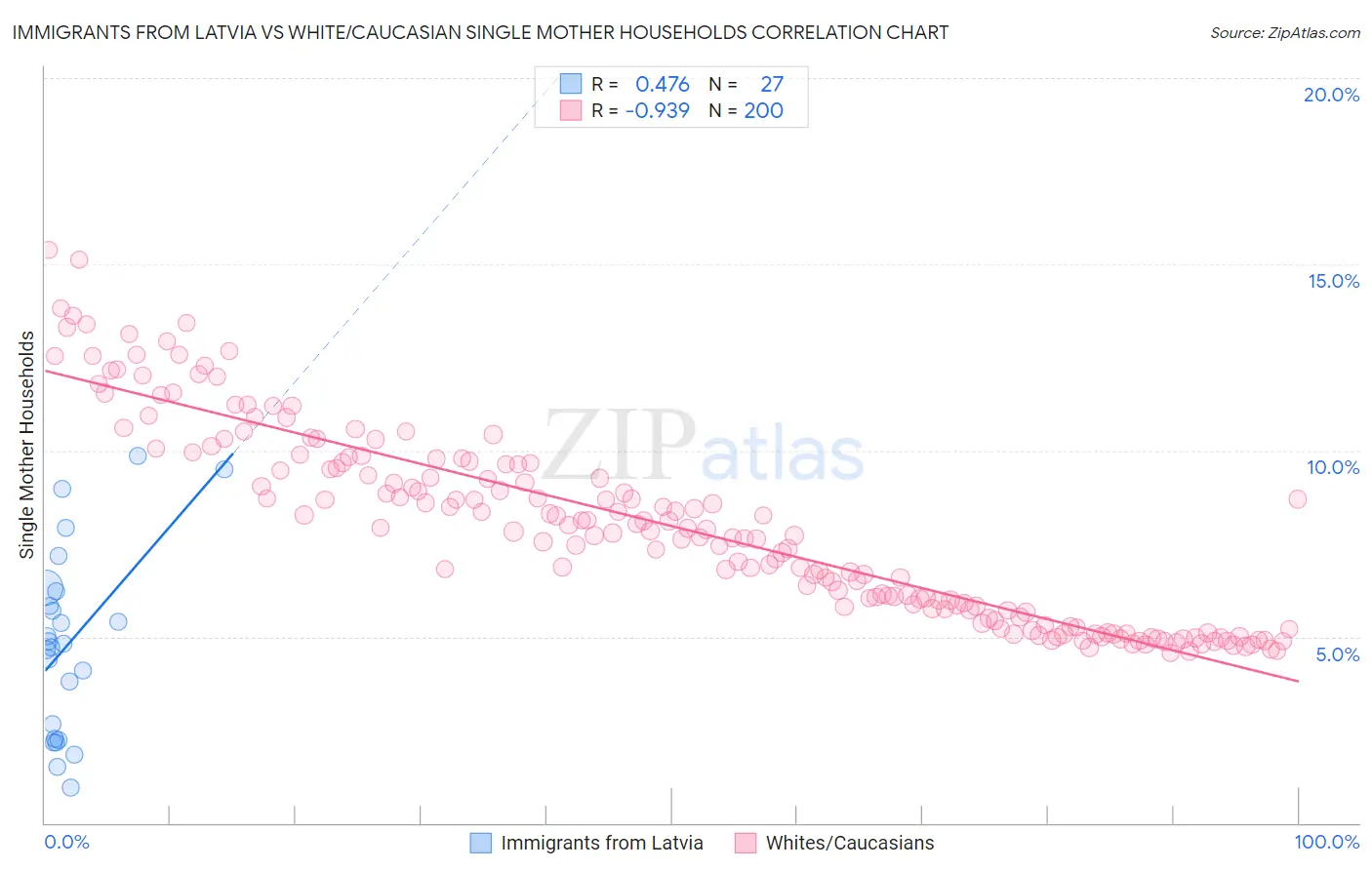 Immigrants from Latvia vs White/Caucasian Single Mother Households