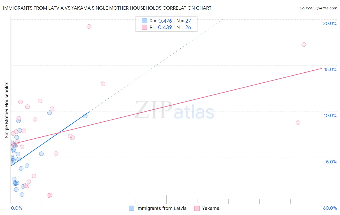 Immigrants from Latvia vs Yakama Single Mother Households